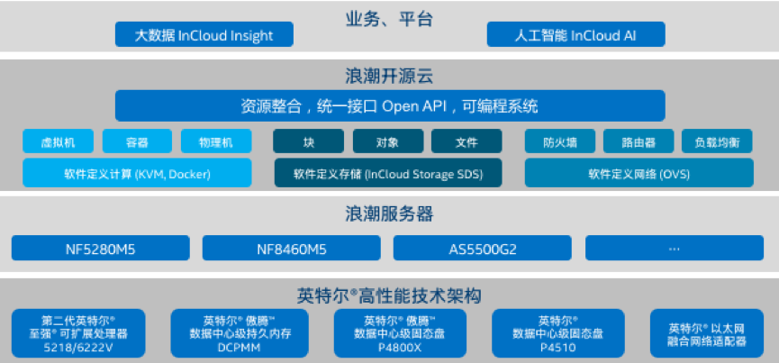 基于新彩网app云海•云数据中心操作系统的英特尔® 精选开源云解决方案